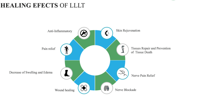 Healing effects of LLLT